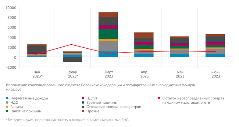 рассчеты "Эксперта" по данным Минфина РФ Бизнес через НДС, страховых взносов и других налогов наполняет консолидированный бюджет