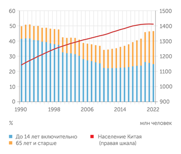Национальное бюро статистики Китая (НБС) Нагрузка на трудоспособных растет