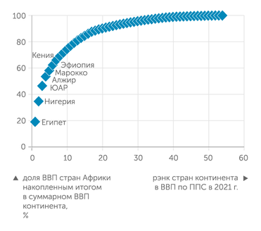 World Economic Outlook 2022, IMF На семерку крупнейших экономик Африки приходится две трети ВВП континента