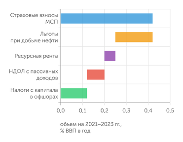 Минфин РФ Налоговый маневр