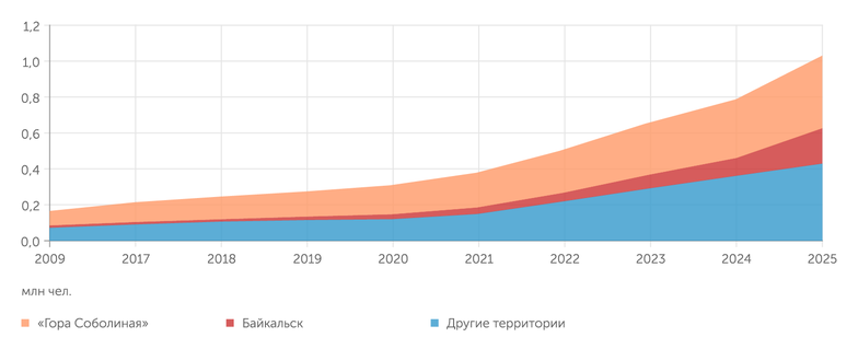 «Гранд Байкал» Прогноз потока на юг Байкала при условии развития инфраструктуры