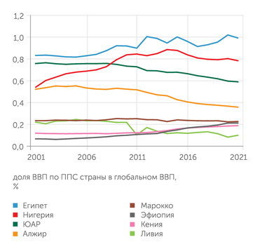 World Economic Outlook 2022, IMF Среди крупнейших африканских экономик только Эфиопии и Кении удается наращивать свой вес в мировой экономике
