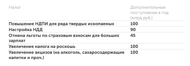 СМИ С кого и сколько дополнительных налогов планирует получать Минфин