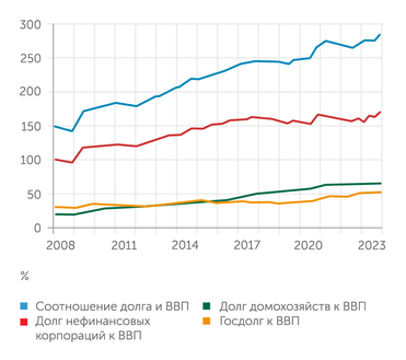 Bloomberg Китайский долг добрался до нового пика