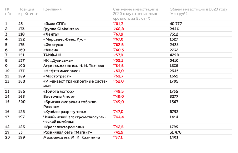 данные компаний, расчеты «Эксперта» На инвестиционной паузе