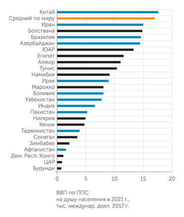 ВВП по ППС на душу населения в 2021 г., тыс.междунар.долл.2017 года Преобладающее большинство африканских государств - в числе беднейших стран планеты