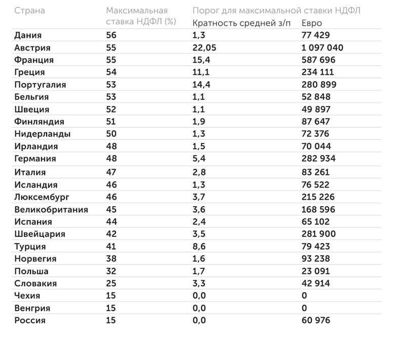 Taxfoundation.org Ставки подоходного налога в европейских странах: в развитых странах богатым приходится платить много