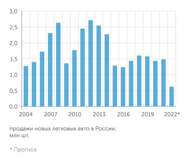 АЕБ, «Автостат» В текущем году авторынок упадет до минимальных значений за два десятилетия