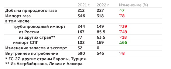 ИНП РАН, VYGON Consulting, BP Energy Outlook 2022, оценки «Эксперта» по открытым источникам Газовый баланс Европы* в 2021–2022 гг. (млрд куб. м)