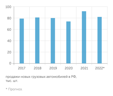НАПИ Продажи грузовиков снижаются меньше, чем легковых авто