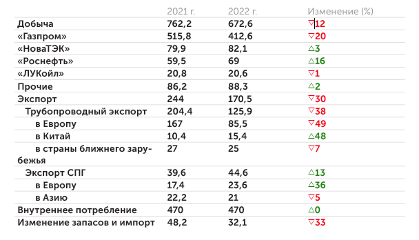 ИНП РАН, VYGON Consulting, BP Energy Outlook 2022, оценки «Эксперта» по открытым источникам Газовый баланс РФ в 2021–2022 гг. (млрд куб. м)
