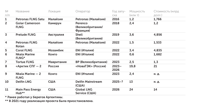«Эксперт» по данным компаний Действующие и строящиеся СПГ-заводы на погружных платформах