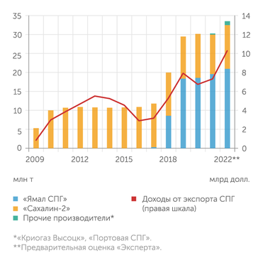 Минэнерго, ФТС России; 2022 г. - оценки "Эксперта" Экспорт СПГ из России в 2022 году достиг рекордных показателей