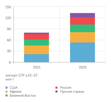 Breugel по данным Bloomberg Главными выгодоприобретателями "изгнания" "Газпрома" из Европыстали США, нарастившие поставки СПГ в ЕС в 2022 году в два с половиной раза