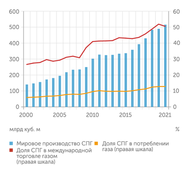 BP Energy Outlook 2022, расчеты "Эксперта" За последние двадцать лет доля СПГ в международной торговле газом удвоилась, превысив половину
