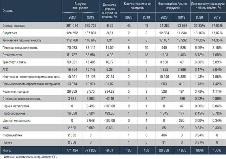  Отраслевая структура рэнкинга крупнейших компаний СКФО в 2020 году