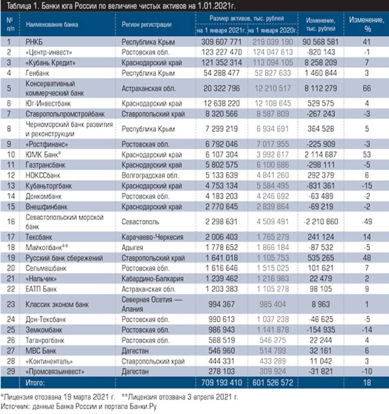  Банки юга России по величине чистых активов на 1.01.2021г.