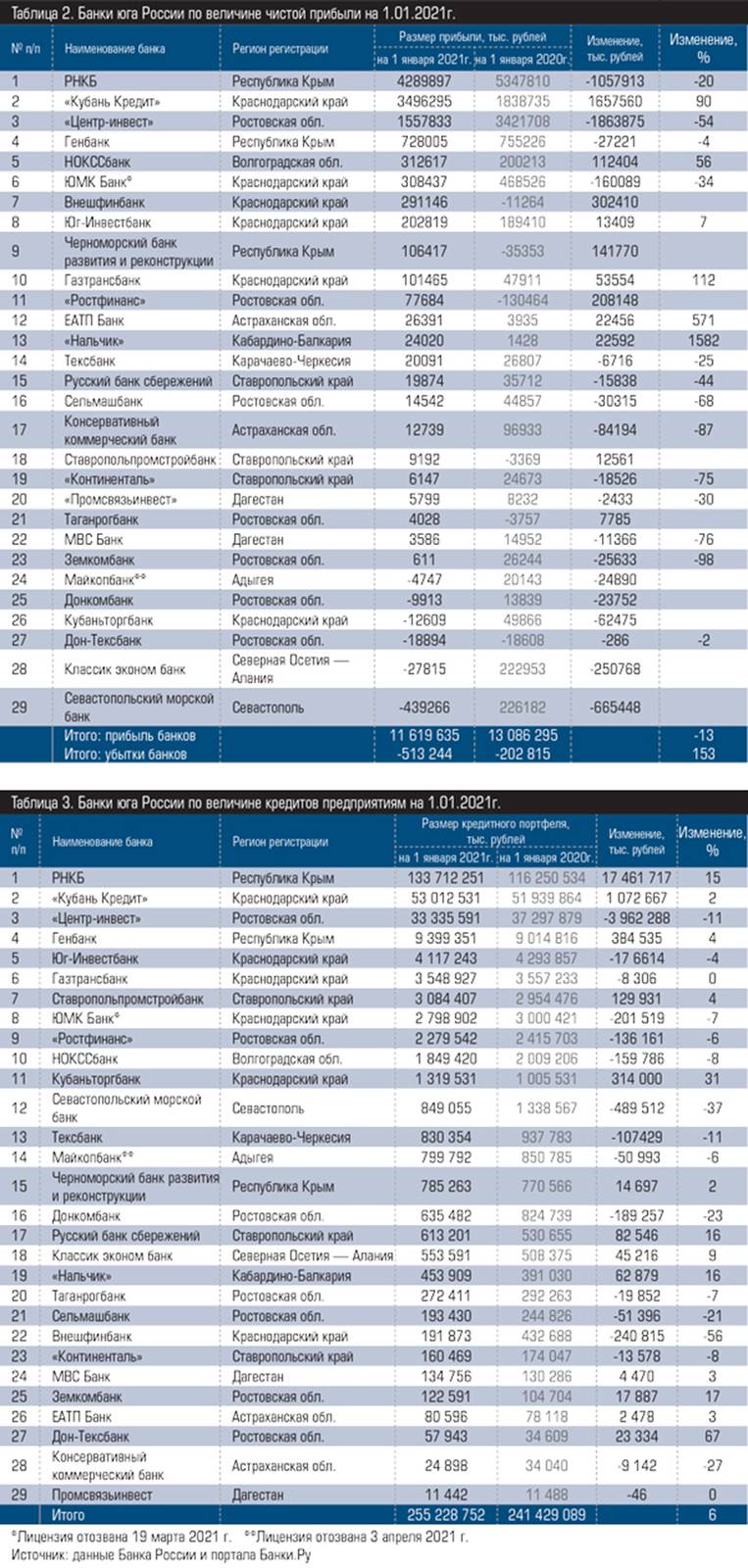  Банки юга России по величине чистой прибыли на 1.01.2021г.  Банки юга России по величине кредитов предприятиям на 1.01.2021г
