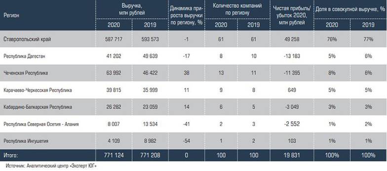  Региональная структура рэнкинга крупнейших компаний СКФО в 2020 году