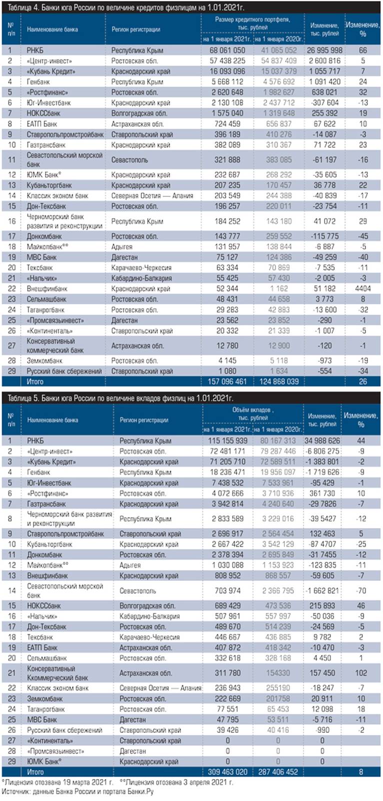  Банки юга России по величине кредитов физлицам на 1.01.2021г. Таблица 5. Банки юга России по величине вкладов физлиц на 1.01.2021г