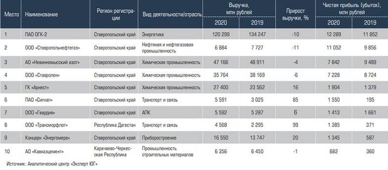  Десять наиболее прибыльных компаний СКФО в рэнкинге 2020 года