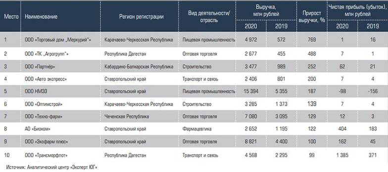  Десять наиболее динамичных компаний СКФО в рэнкинге 2020 года
