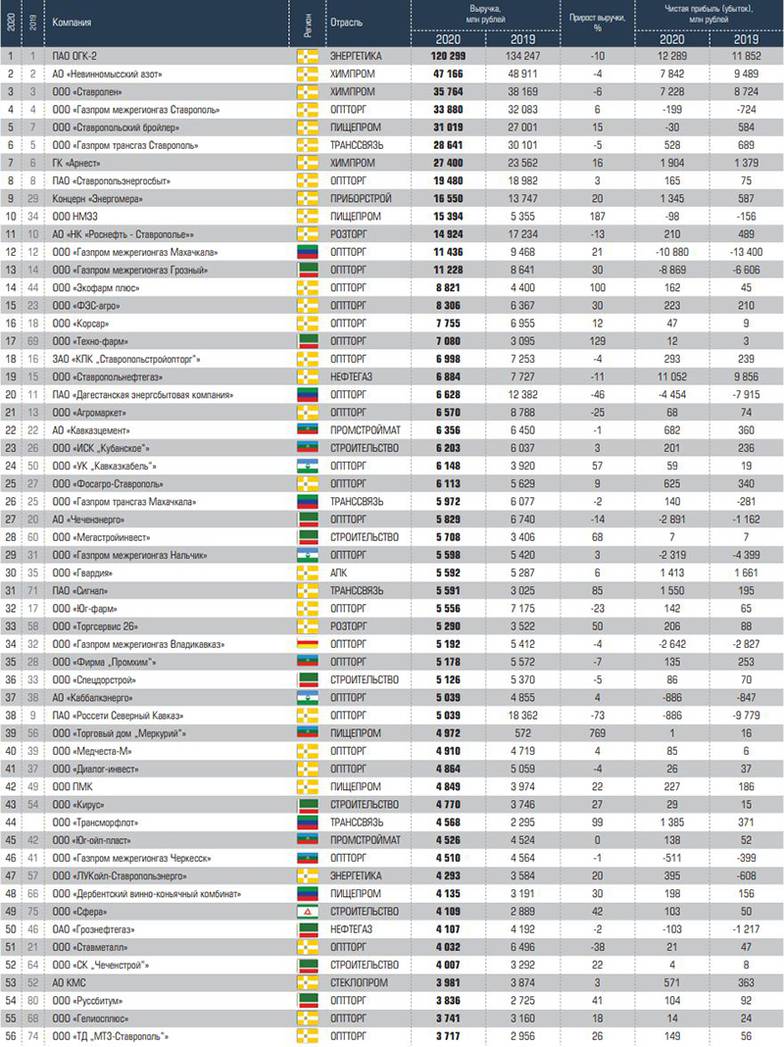  Топ-100 крупнейших компаний СКФО по объёму выручки в 2020 году № 1–56