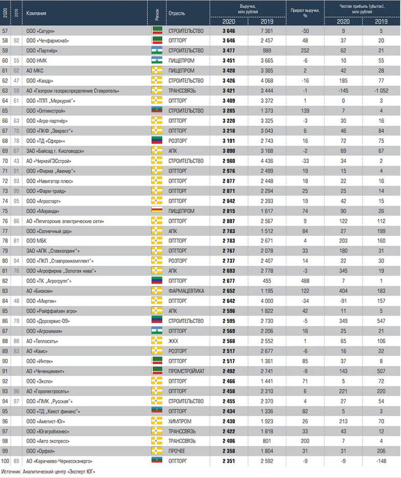  Топ-100 крупнейших компаний СКФО по объёму выручки в 2020 году № 57 – 100