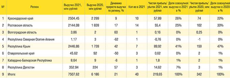  Региональная структура рэнкинга крупнейших лизинговых компаний юга России-2022