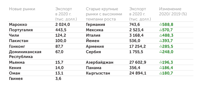 составлено авторами по данным ФТС России Новые и растущие рынки экспорта категории «Лекарственные средства прочие» в 2020 г.