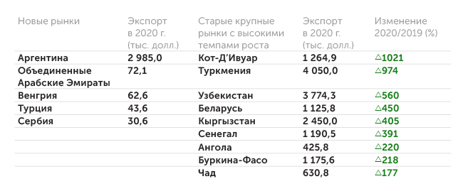 составлено авторами по данным ФТС России Новые и растущие рынки экспорта категории «Прочие вакцины для людей» в 2020 г.