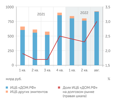 ДОМ.РФ ДОМ.РФ почти в одиночку развивает рынок ИЦБ