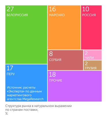 расчеты "Эксперта" по данным маркетингового агентства MegaResearch График 1. Девяносто процентов свежей голубики завозится в Россию из других стран