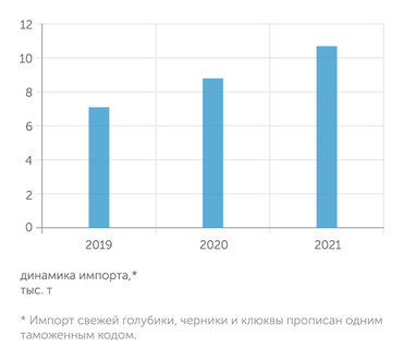 Ягодный союз Импорт свежей голубики в Россию быстро растет