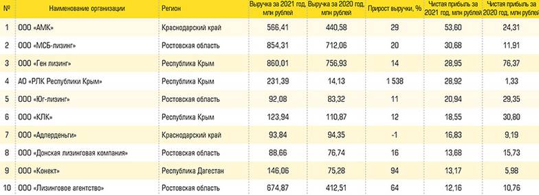  Топ-10 лизинговых компаний юга России по прибыли в 2021 году
