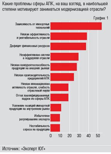  Проблемы на пути модернизации —  импортозависимость и дефицит денег