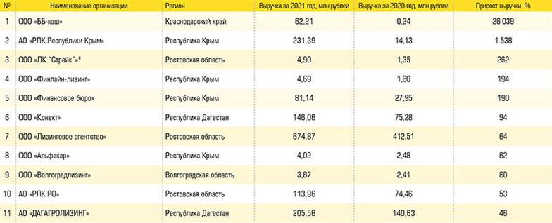  Топ-10 динамичных лизинговых компаний юга России по итогам 2021 года