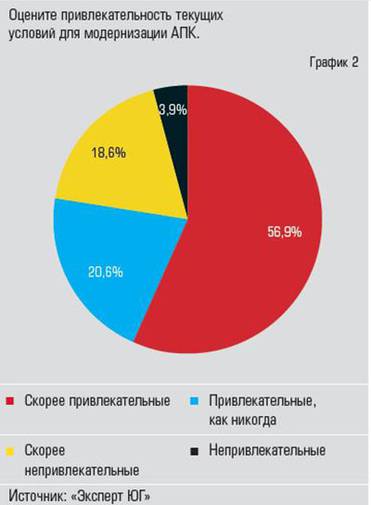  Условия для модернизации  «скорее привлекательные»
