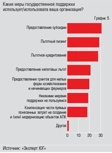  Три «кита» господдержки АПК —  субсидии, лизинг и кредиты