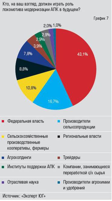  Федеральная власть и агробизнес —  локомотивы модернизации