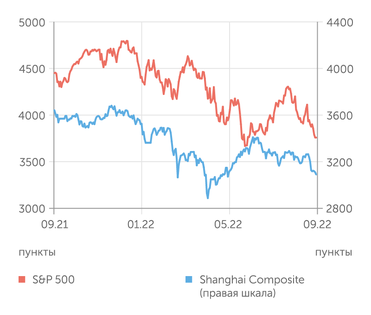 finam.ru S&P 500 и Shanghai Composite индексы