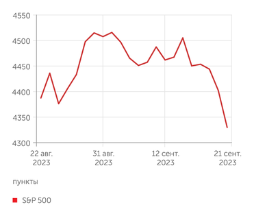investing.com S&P 500