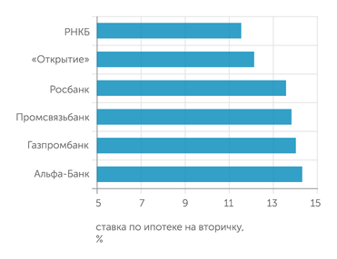 banki.ru Ставки по ипотеке