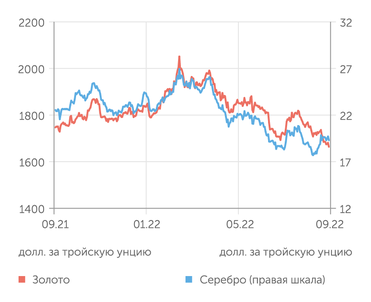 finam.ru по данным LME Драгметаллы