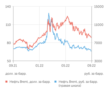 finam.ru Стоимость нефти Brent
