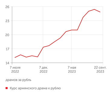 finam.ru Курс армянского драма к рублю