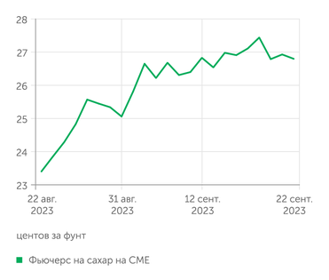 investing.com Фьючерс на сахар на CME