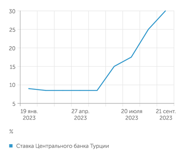 take-profit.org Ставка Центрального банка Турции