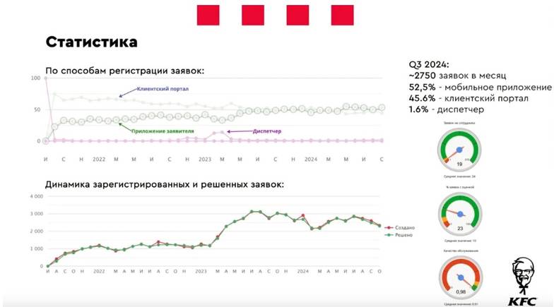  Отказ от приема заявок по телефону с переориентацией на клиентский портал и мобильное приложение. Опыт франчайзи KFC Беларусь