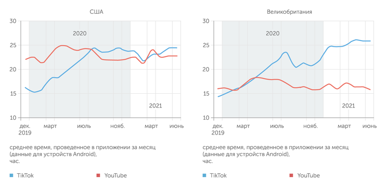 App Annie Intelligence TikTok обогнал YouTube в США и Великобритании